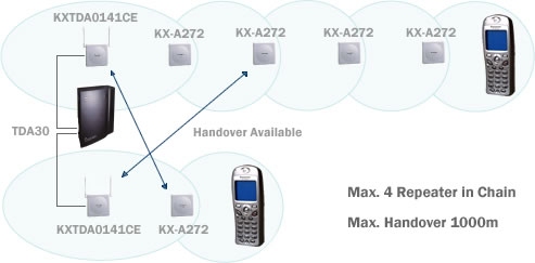 Schematisch overzicht van het gebruik van DECT systeemtoestellen met repeaters voor een groot bereik
