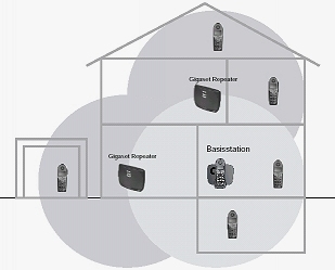 Repeaters in een WOLK om de basis