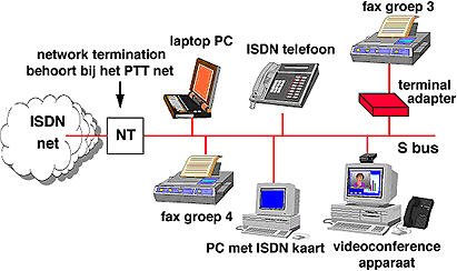 s-bus Configuratie